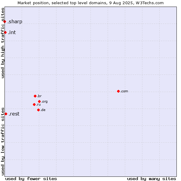 Market position of .rest (Restaurant industry) vs. .int (International government treaties) vs. .sharp (Sharp brand)