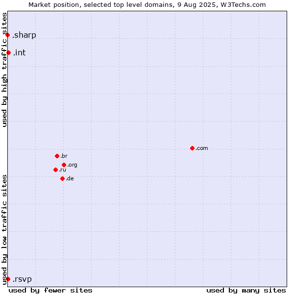 Market position of .int (International government treaties) vs. .rsvp (RSVP (French 