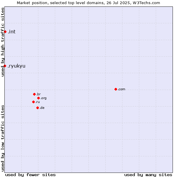 Market position of .int (International government treaties) vs. .ryukyu (Ryukyu, region of Okinawa, Japan)