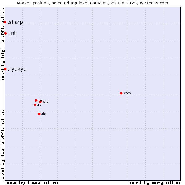 Market position of .int (International government treaties) vs. .ryukyu (Ryukyu, region of Okinawa, Japan) vs. .sharp (Sharp brand)