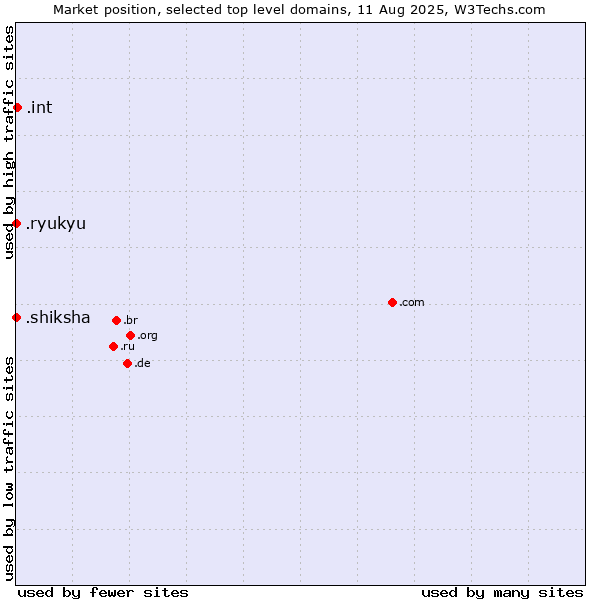 Market position of .int (International government treaties) vs. .shiksha (Hindi for education) vs. .ryukyu (Ryukyu, region of Okinawa, Japan)
