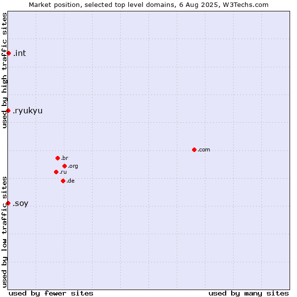 Market position of .int (International government treaties) vs. .soy (Spanish for I am) vs. .ryukyu (Ryukyu, region of Okinawa, Japan)