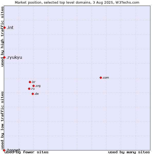Market position of .int (International government treaties) vs. .ryukyu (Ryukyu, region of Okinawa, Japan) vs. .target (Target brand)