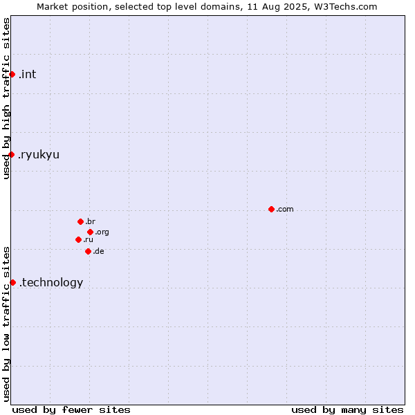 Market position of .technology (Technology) vs. .int (International government treaties) vs. .ryukyu (Ryukyu, region of Okinawa, Japan)