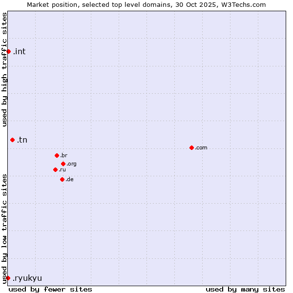 Market position of .tn (Tunisia) vs. .int (International government treaties) vs. .ryukyu (Ryukyu, region of Okinawa, Japan)