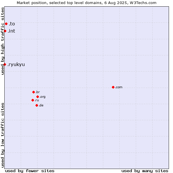 Market position of .to (Tonga) vs. .int (International government treaties) vs. .ryukyu (Ryukyu, region of Okinawa, Japan)