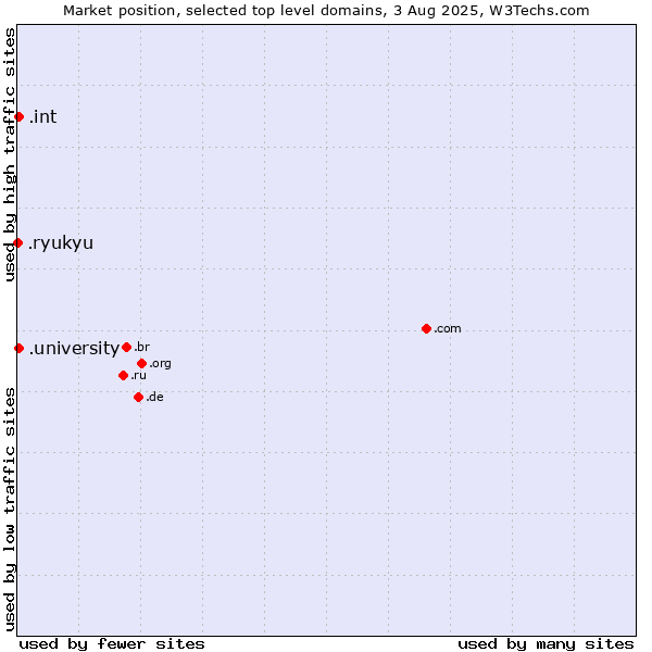Market position of .university (University) vs. .int (International government treaties) vs. .ryukyu (Ryukyu, region of Okinawa, Japan)
