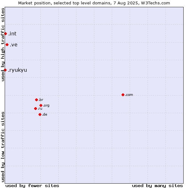 Market position of .ve (Venezuela) vs. .int (International government treaties) vs. .ryukyu (Ryukyu, region of Okinawa, Japan)