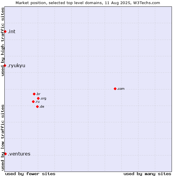 Market position of .ventures (New businesses) vs. .int (International government treaties) vs. .ryukyu (Ryukyu, region of Okinawa, Japan)
