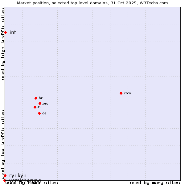 Market position of .int (International government treaties) vs. .ryukyu (Ryukyu, region of Okinawa, Japan) vs. .versicherung (German for insurance)