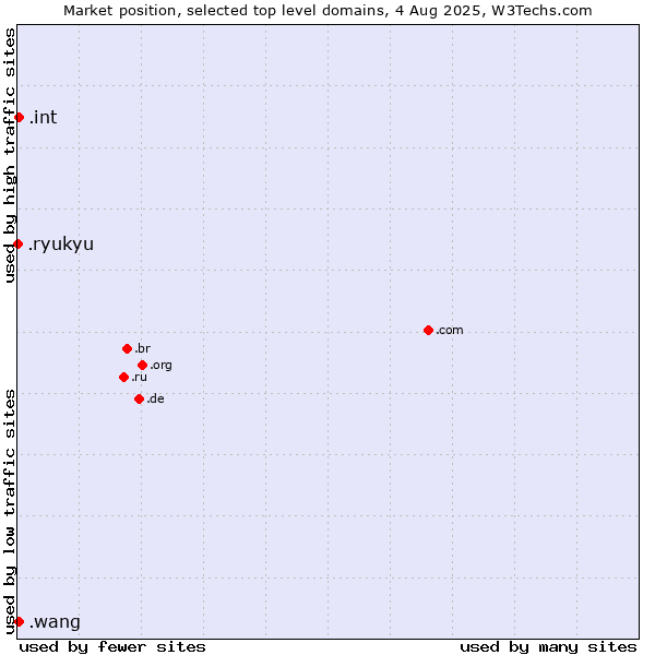 Market position of .wang (Wăng, Chinese 网 for web) vs. .int (International government treaties) vs. .ryukyu (Ryukyu, region of Okinawa, Japan)