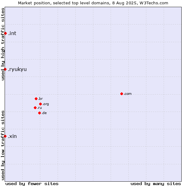 Market position of .int (International government treaties) vs. .xin (Xin, Chinese for 