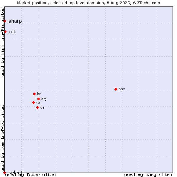 Market position of .int (International government treaties) vs. .sharp (Sharp brand) vs. .select (Select brand)
