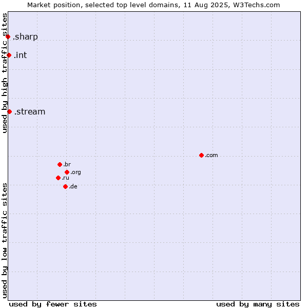 Market position of .stream (Stream) vs. .int (International government treaties) vs. .sharp (Sharp brand)