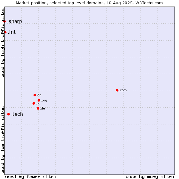 Market position of .tech (Tech) vs. .int (International government treaties) vs. .sharp (Sharp brand)