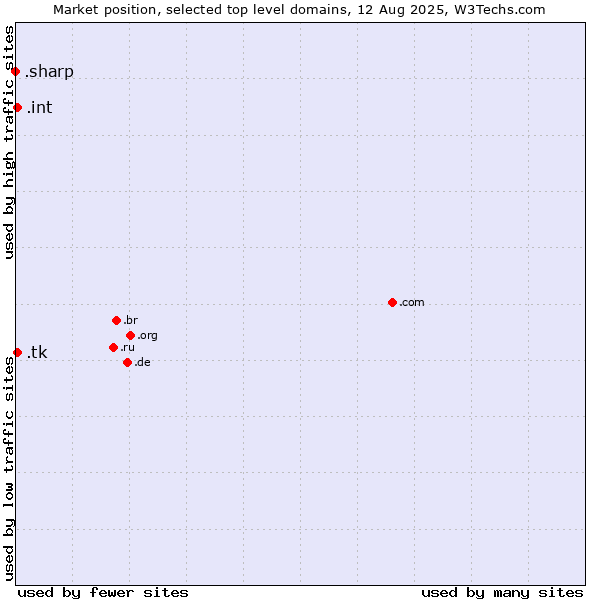 Market position of .tk (Tokelau) vs. .int (International government treaties) vs. .sharp (Sharp brand)
