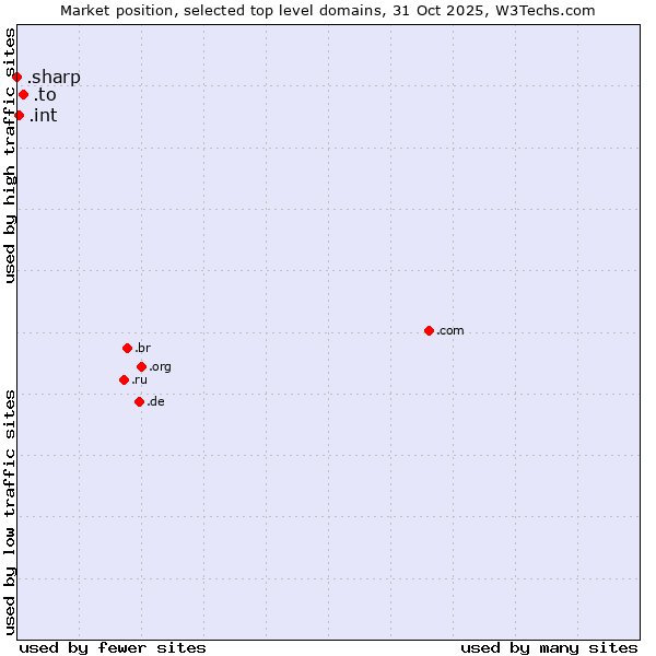 Market position of .to (Tonga) vs. .int (International government treaties) vs. .sharp (Sharp brand)