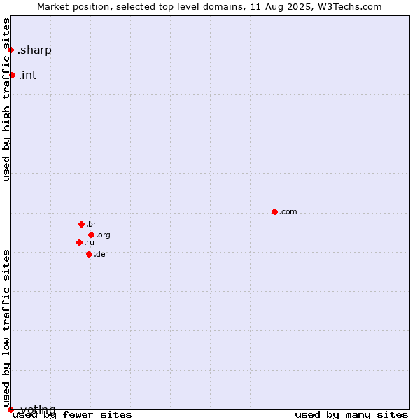 Market position of .int (International government treaties) vs. .sharp (Sharp brand) vs. .voting (Voting)