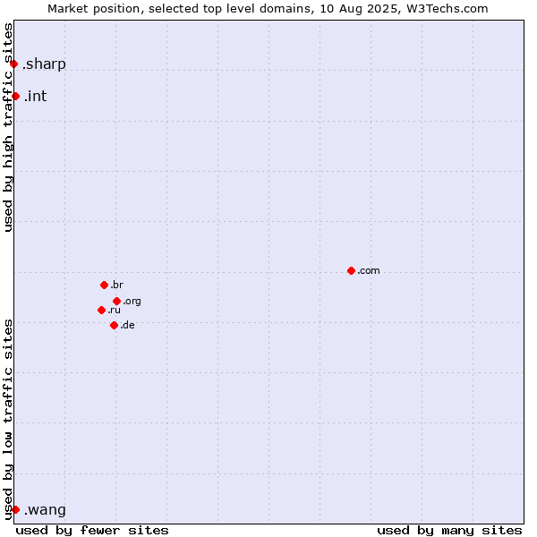Market position of .wang (Wăng, Chinese 网 for web) vs. .int (International government treaties) vs. .sharp (Sharp brand)