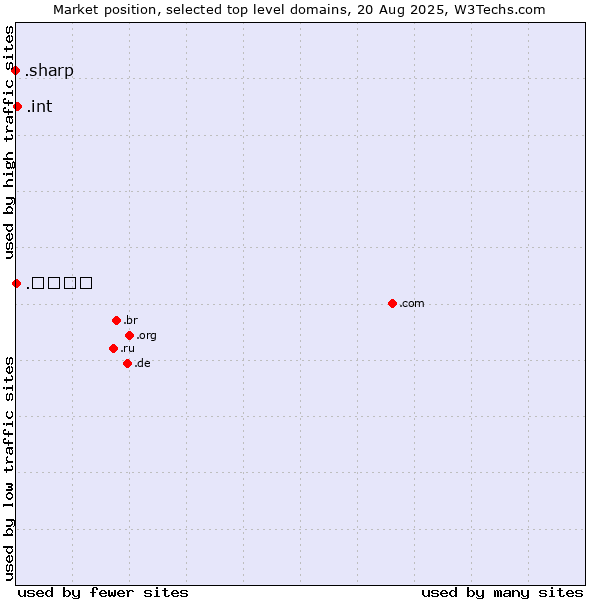 Market position of .int (International government treaties) vs. .भारत (Hindi for India) vs. .sharp (Sharp brand)