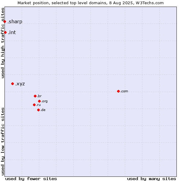 Market position of .xyz (XYZ) vs. .int (International government treaties) vs. .sharp (Sharp brand)
