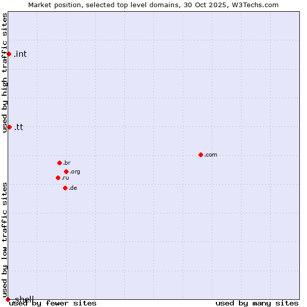 Market position of .tt (Trinidad and Tobago) vs. .int (International government treaties) vs. .shell (Shell brand)