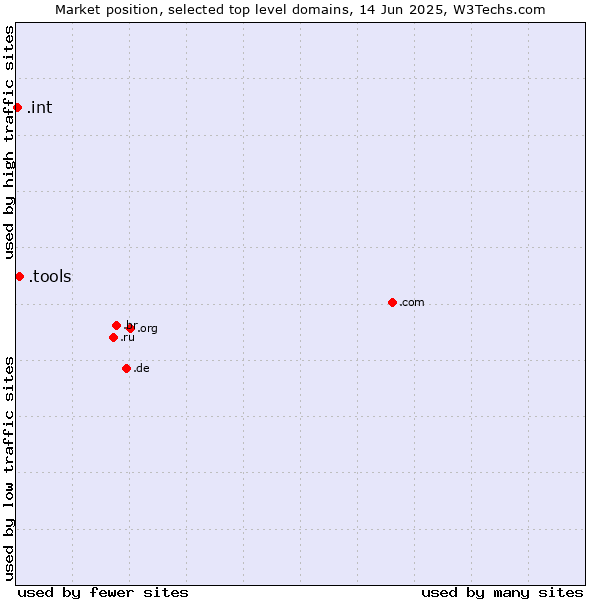 Market position of .tools (Tools) vs. .int (International government treaties)