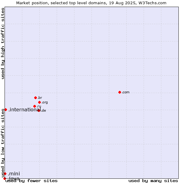 Market position of .international (International) vs. .mini (Mini) vs. .java (Java programming language)