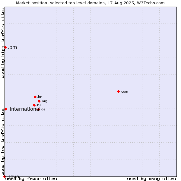 Market position of .international (International) vs. .pm (Saint Pierre and Miquelon) vs. .java (Java programming language)