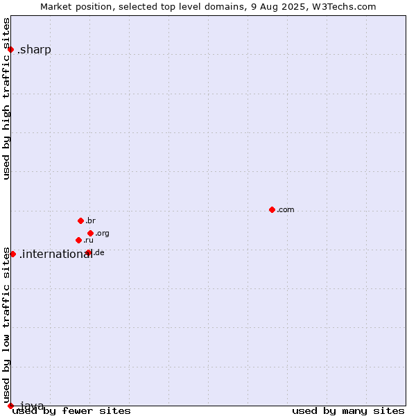 Market position of .international (International) vs. .sharp (Sharp brand) vs. .java (Java programming language)