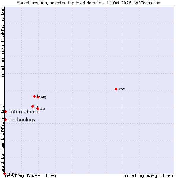 Market position of .international (International) vs. .technology (Technology) vs. .java (Java programming language)
