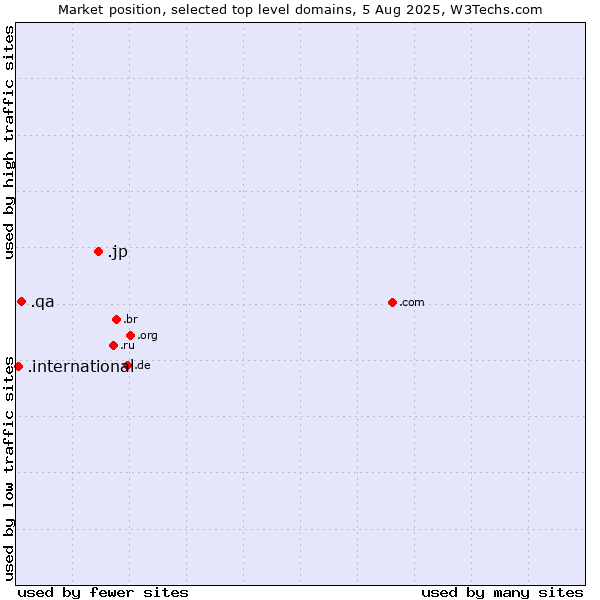 Market position of .jp (Japan) vs. .qa (Qatar) vs. .international (International)
