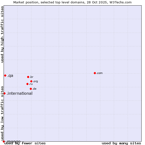 Market position of .qa (Qatar) vs. .international (International) vs. .mango (Mango)