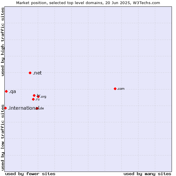 Market position of .net (Network providers) vs. .qa (Qatar) vs. .international (International)