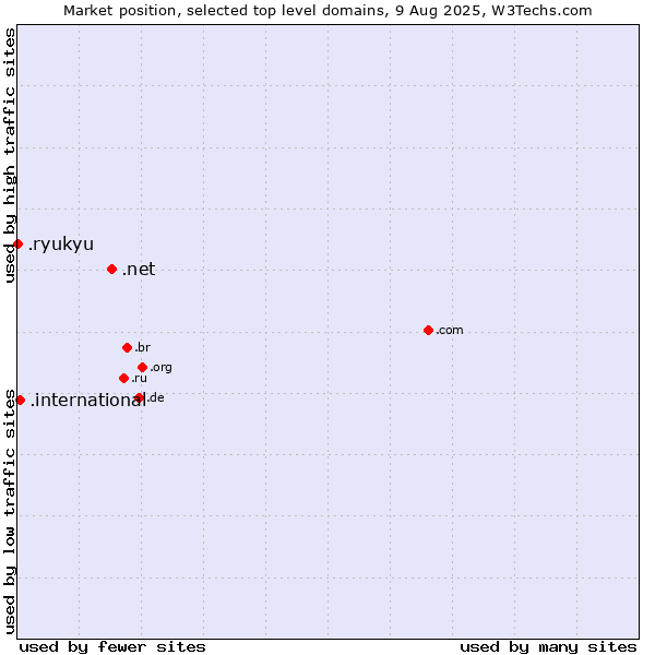 Market position of .net (Network providers) vs. .international (International) vs. .ryukyu (Ryukyu, region of Okinawa, Japan)