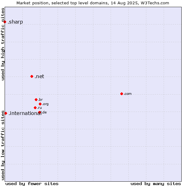 Market position of .net (Network providers) vs. .international (International) vs. .sharp (Sharp brand)