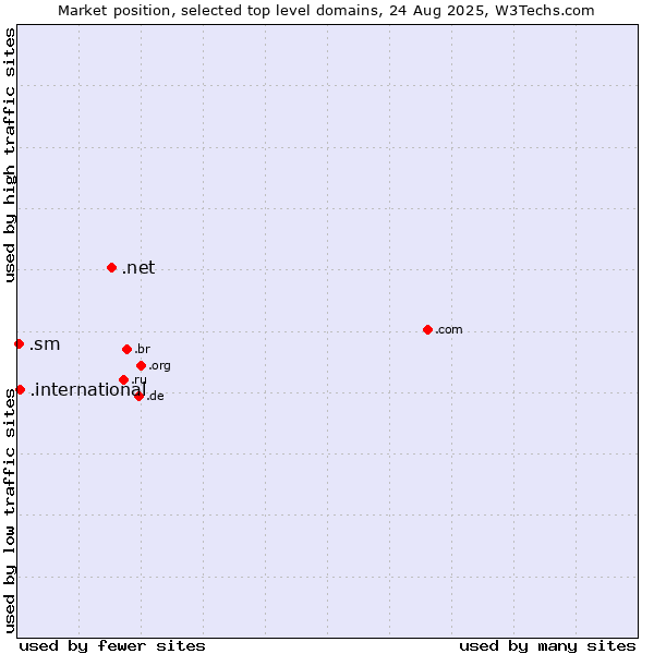 Market position of .net (Network providers) vs. .international (International) vs. .sm (San Marino)