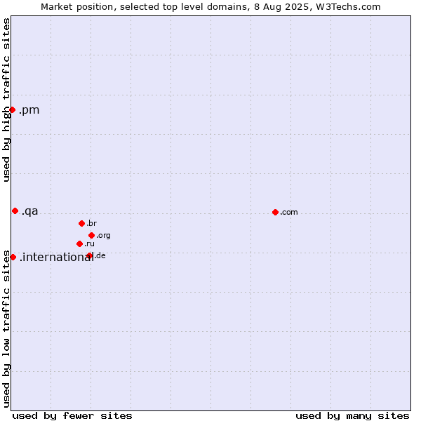 Market position of .qa (Qatar) vs. .international (International) vs. .pm (Saint Pierre and Miquelon)
