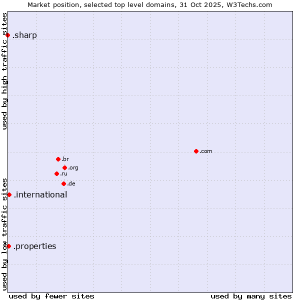 Market position of .international (International) vs. .properties (Properties) vs. .sharp (Sharp brand)