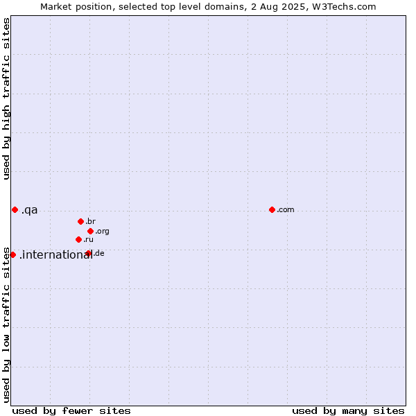 Market position of .qa (Qatar) vs. .international (International)