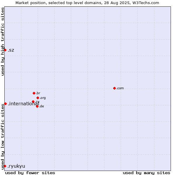 Market position of .international (International) vs. .sz (Eswatini) vs. .ryukyu (Ryukyu, region of Okinawa, Japan)