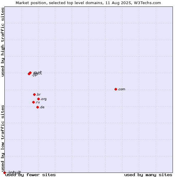 Market position of .net (Network providers) vs. .jp (Japan) vs. .intuit (Intuit brand)