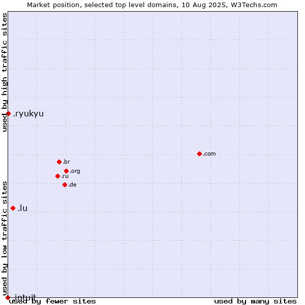 Market position of .lu (Luxembourg) vs. .ryukyu (Ryukyu, region of Okinawa, Japan) vs. .intuit (Intuit brand)