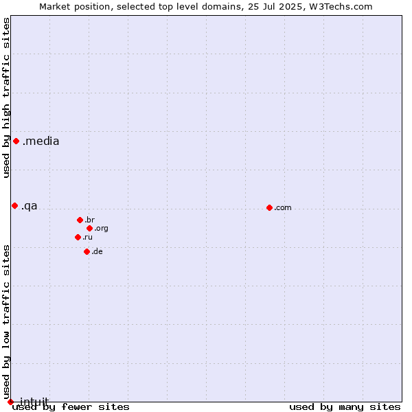 Market position of .media (Media) vs. .qa (Qatar) vs. .intuit (Intuit brand)