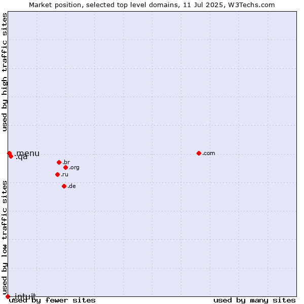 Market position of .qa (Qatar) vs. .menu (Menu) vs. .intuit (Intuit brand)