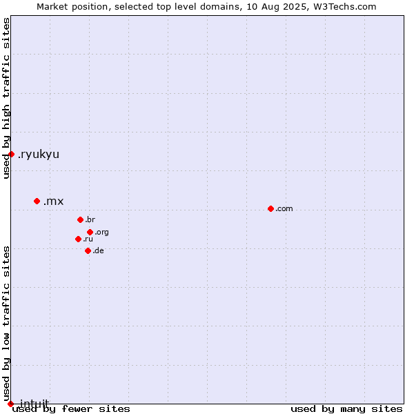 Market position of .mx (Mexico) vs. .ryukyu (Ryukyu, region of Okinawa, Japan) vs. .intuit (Intuit brand)