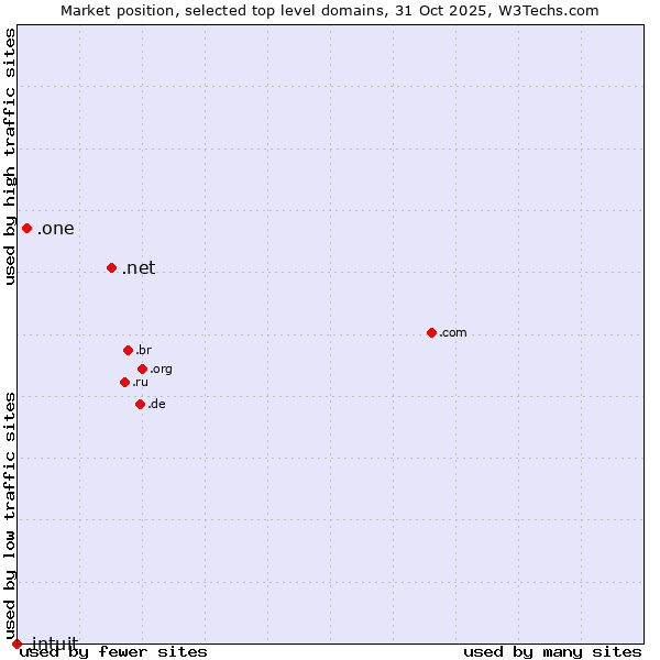 Market position of .net (Network providers) vs. .one (One) vs. .intuit (Intuit brand)