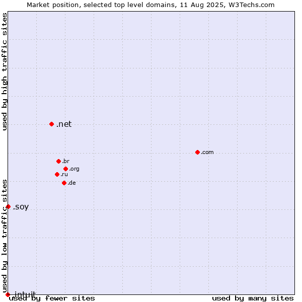 Market position of .net (Network providers) vs. .soy (Spanish for I am) vs. .intuit (Intuit brand)