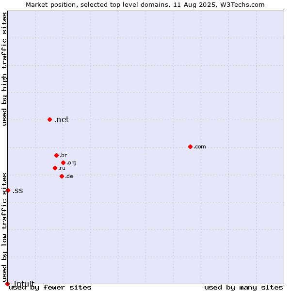 Market position of .net (Network providers) vs. .ss (South Sudan) vs. .intuit (Intuit brand)