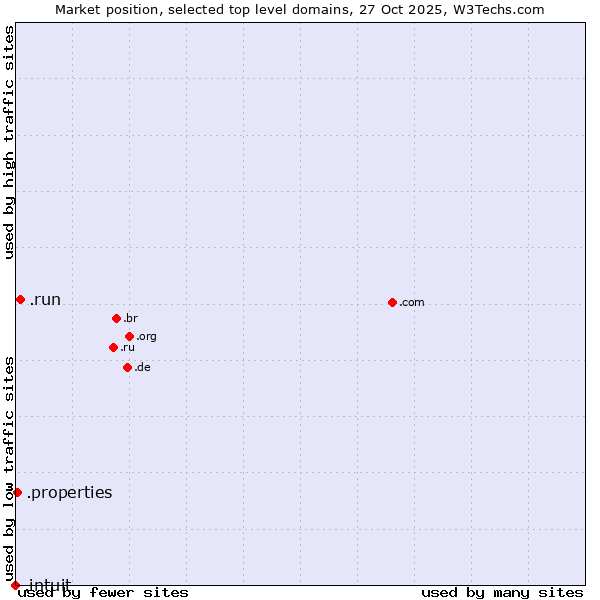 Market position of .run (Run) vs. .properties (Properties) vs. .intuit (Intuit brand)